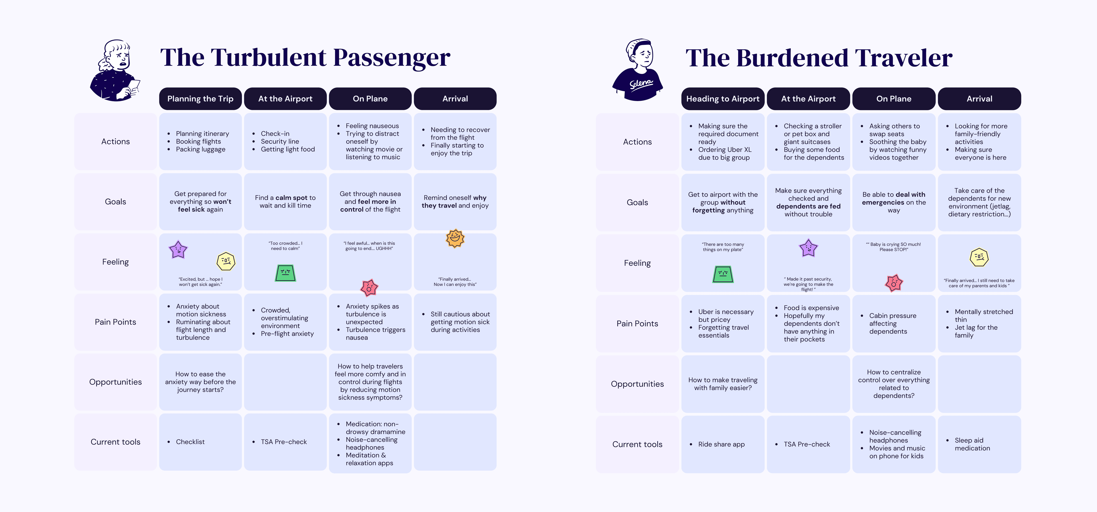 User persona and journey map for air travelers experiencing motion sickness