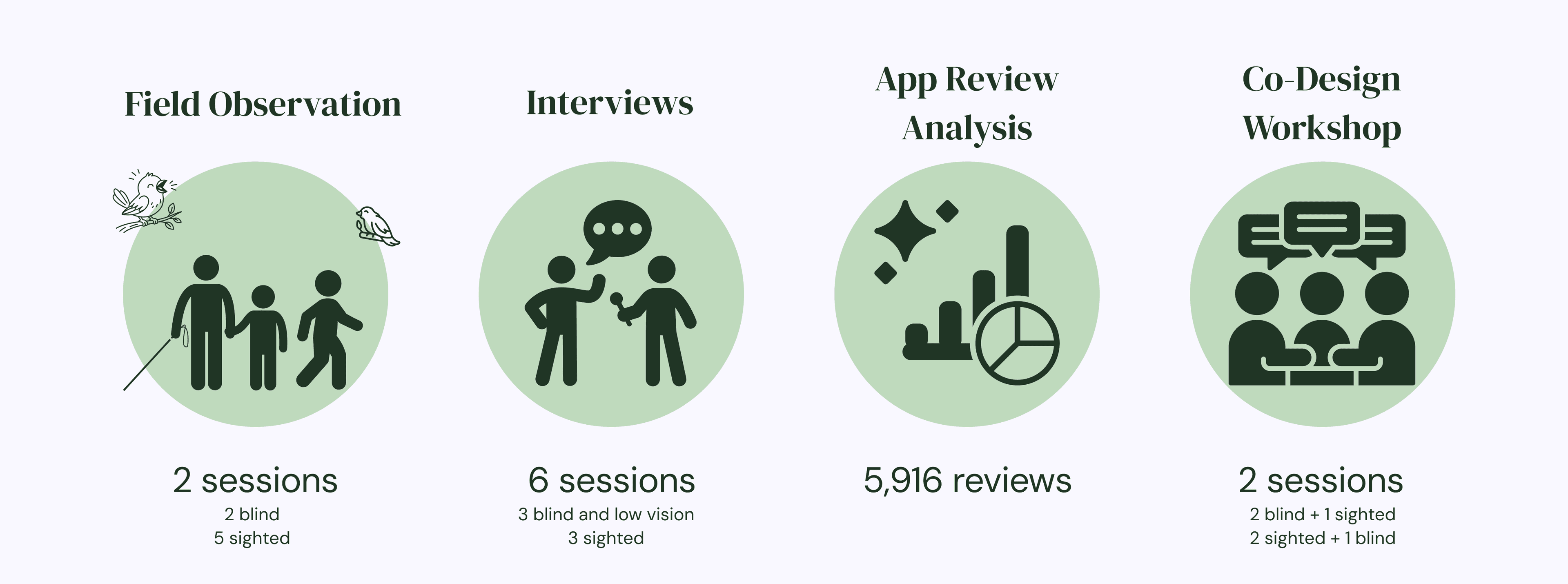 Research methods overview for field observations, interviews, app store review analysis, and co-design