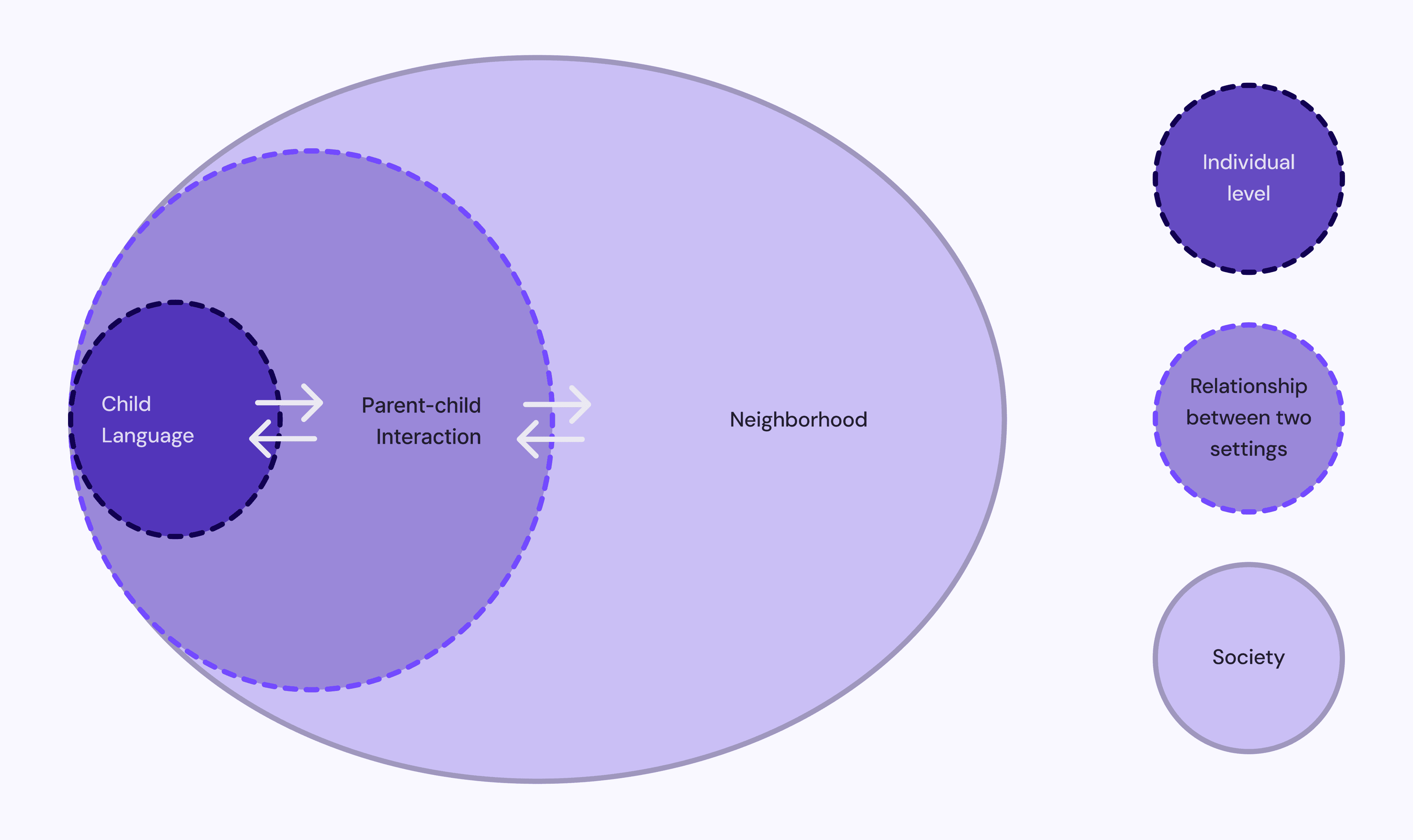 Diagram showing the relationship between neighborhood conditions, caregiver behavior, and child language outcomes