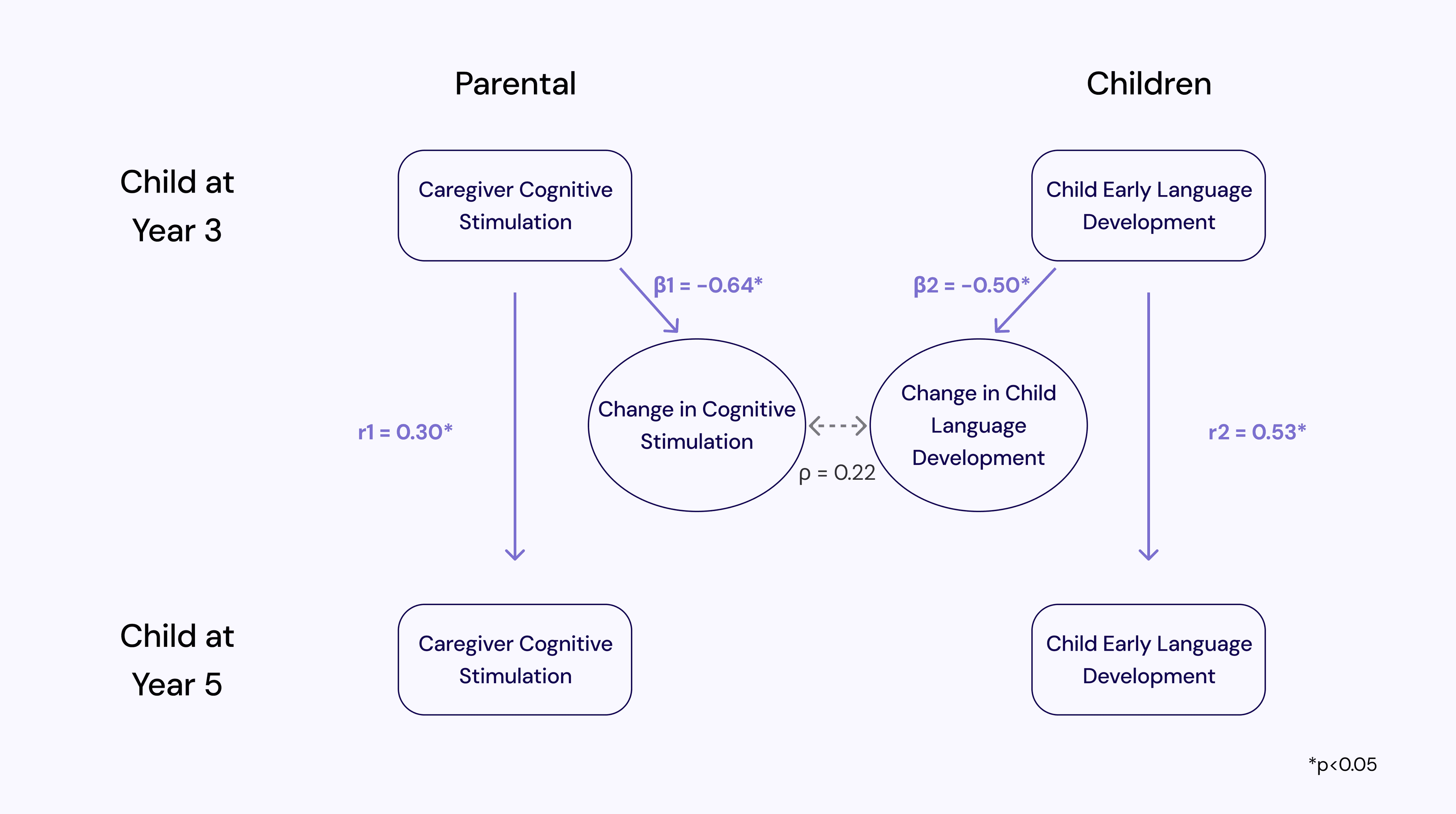 BLCS model results showing change scores between age 3 and age 5 across cognitive stimulation and child language outcomes