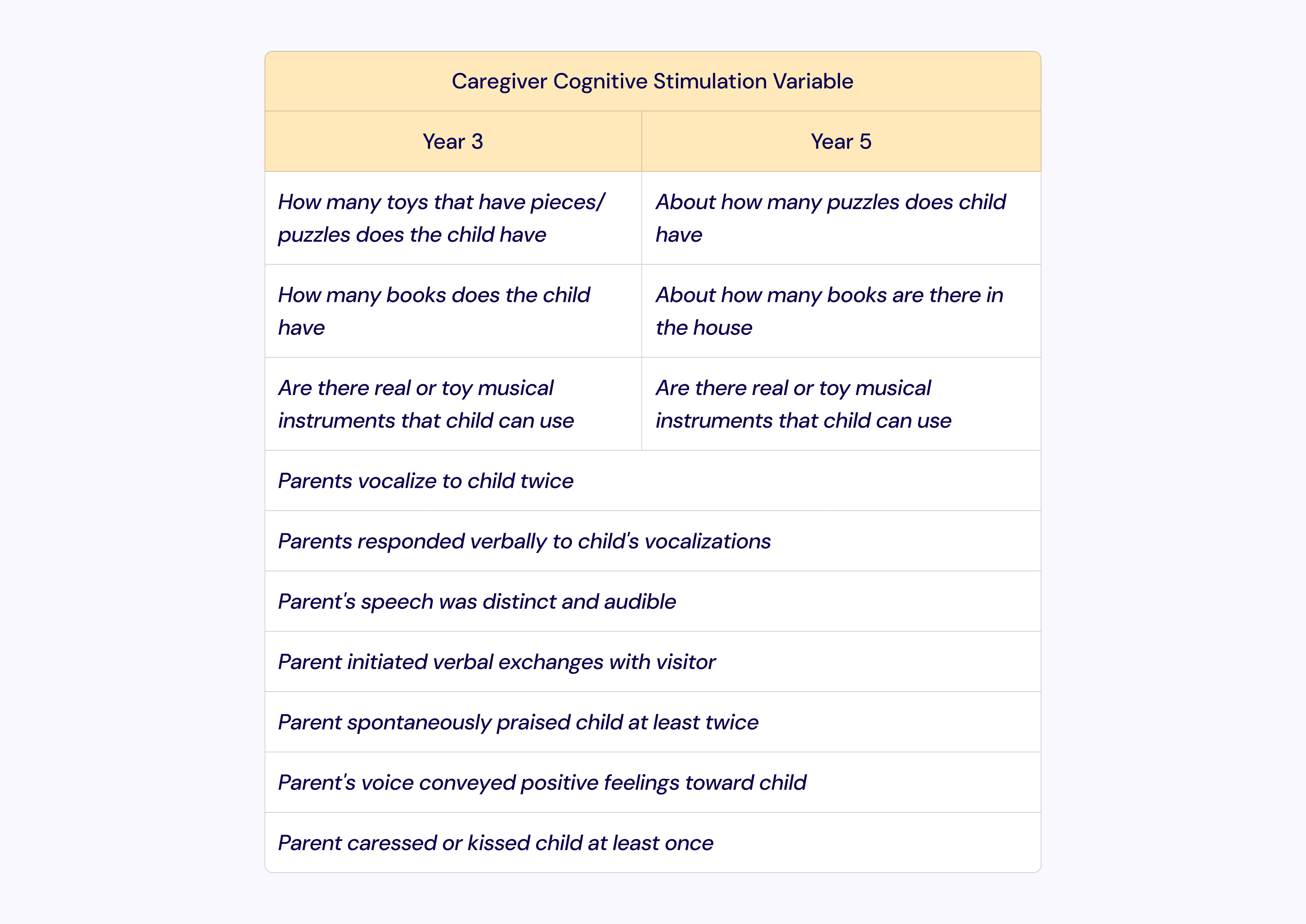 Variables selected from the FFCWS dataset across age 3 and age 5 waves — access to toys, books, and musical instruments as markers of cognitive stimulation, and caregiver vocalization as parent-child interaction